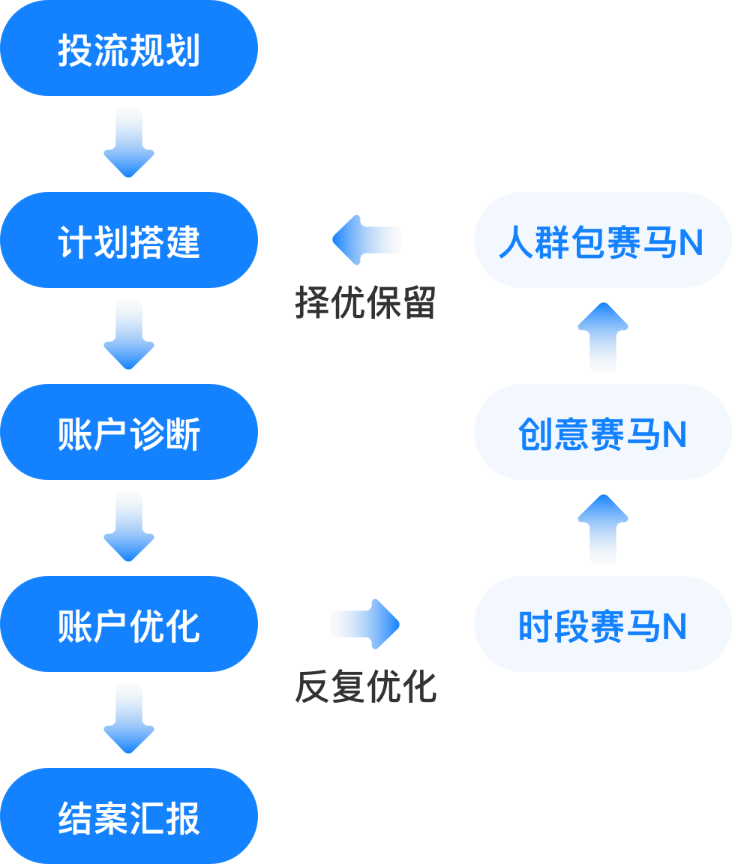 服务流程